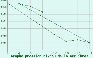 Courbe de la pression atmosphrique pour Dzhambejty