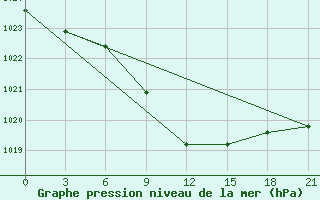 Courbe de la pression atmosphrique pour Lebedev Ilovlya