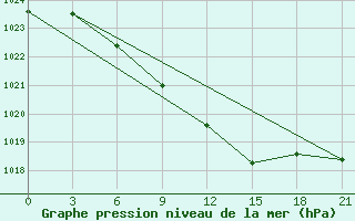 Courbe de la pression atmosphrique pour Tula