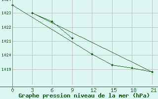 Courbe de la pression atmosphrique pour Medvezegorsk