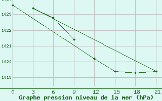 Courbe de la pression atmosphrique pour Sorocinsk