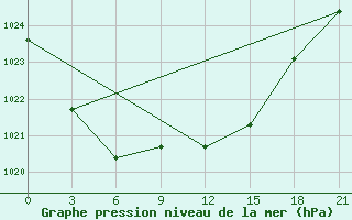 Courbe de la pression atmosphrique pour Bologoe