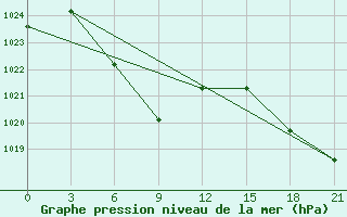 Courbe de la pression atmosphrique pour Shipu