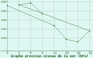 Courbe de la pression atmosphrique pour Pinsk