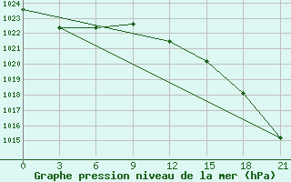 Courbe de la pression atmosphrique pour Fort Vermilion