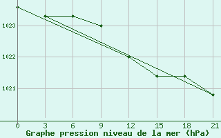 Courbe de la pression atmosphrique pour Izium