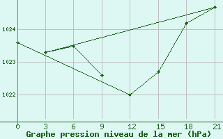 Courbe de la pression atmosphrique pour Liubashivka