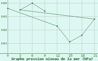 Courbe de la pression atmosphrique pour Chernivtsi