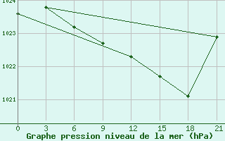 Courbe de la pression atmosphrique pour Lyntupy