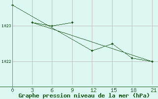 Courbe de la pression atmosphrique pour Pochinok