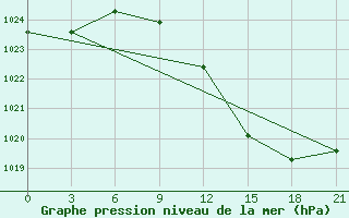 Courbe de la pression atmosphrique pour Vidin