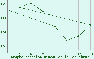 Courbe de la pression atmosphrique pour Lamia