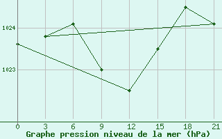 Courbe de la pression atmosphrique pour Kurdjali