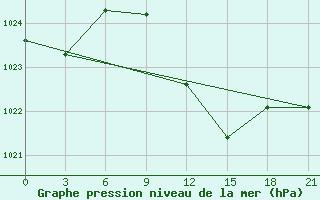 Courbe de la pression atmosphrique pour Uzhhorod