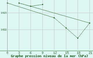 Courbe de la pression atmosphrique pour Sarande