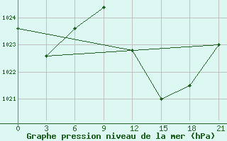 Courbe de la pression atmosphrique pour Medenine