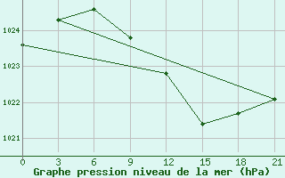 Courbe de la pression atmosphrique pour Chernihiv