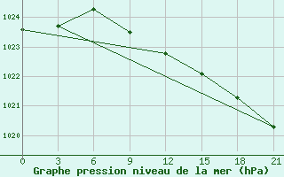 Courbe de la pression atmosphrique pour Ganjushkino