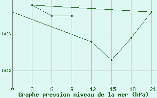 Courbe de la pression atmosphrique pour Gorki