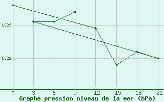 Courbe de la pression atmosphrique pour San Sebastian / Igueldo