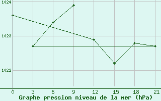 Courbe de la pression atmosphrique pour Syros