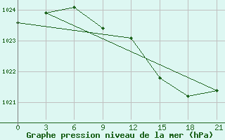 Courbe de la pression atmosphrique pour Borovici