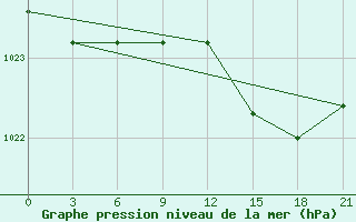 Courbe de la pression atmosphrique pour Santander (Esp)