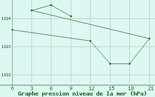 Courbe de la pression atmosphrique pour Suojarvi