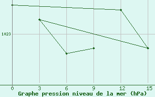 Courbe de la pression atmosphrique pour Koljmskaja