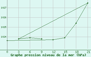 Courbe de la pression atmosphrique pour Krestcy