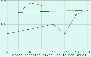 Courbe de la pression atmosphrique pour Dukstas