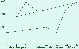 Courbe de la pression atmosphrique pour Liubashivka