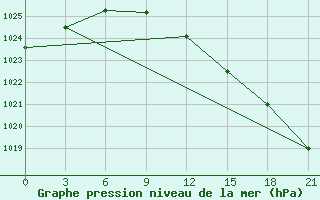 Courbe de la pression atmosphrique pour Ersov