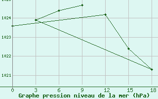 Courbe de la pression atmosphrique pour Palagruza