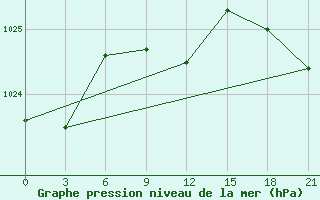 Courbe de la pression atmosphrique pour Ganjushkino