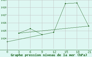 Courbe de la pression atmosphrique pour Makko