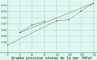 Courbe de la pression atmosphrique pour Livny