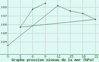 Courbe de la pression atmosphrique pour Vinnicy