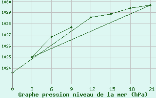 Courbe de la pression atmosphrique pour Sterlitamak