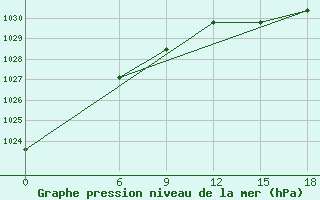 Courbe de la pression atmosphrique pour Kautokeino