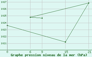 Courbe de la pression atmosphrique pour Florina