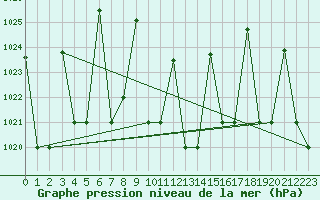Courbe de la pression atmosphrique pour Elazig