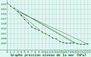 Courbe de la pression atmosphrique pour Luechow