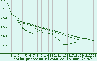 Courbe de la pression atmosphrique pour Trgueux (22)