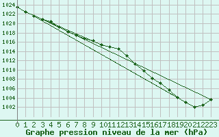 Courbe de la pression atmosphrique pour Guidel (56)