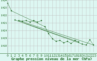 Courbe de la pression atmosphrique pour Bursa