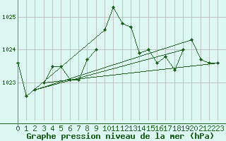 Courbe de la pression atmosphrique pour Saint-Martin-de-Londres (34)