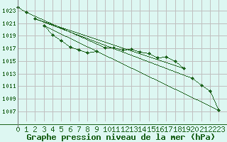 Courbe de la pression atmosphrique pour Hoogeveen Aws