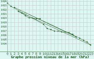 Courbe de la pression atmosphrique pour Corugea