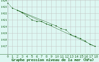Courbe de la pression atmosphrique pour Glasgow (UK)